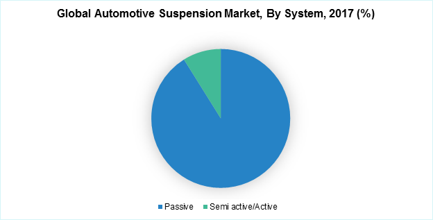 Global Automotive Suspension Market, By System, 2017 (%)